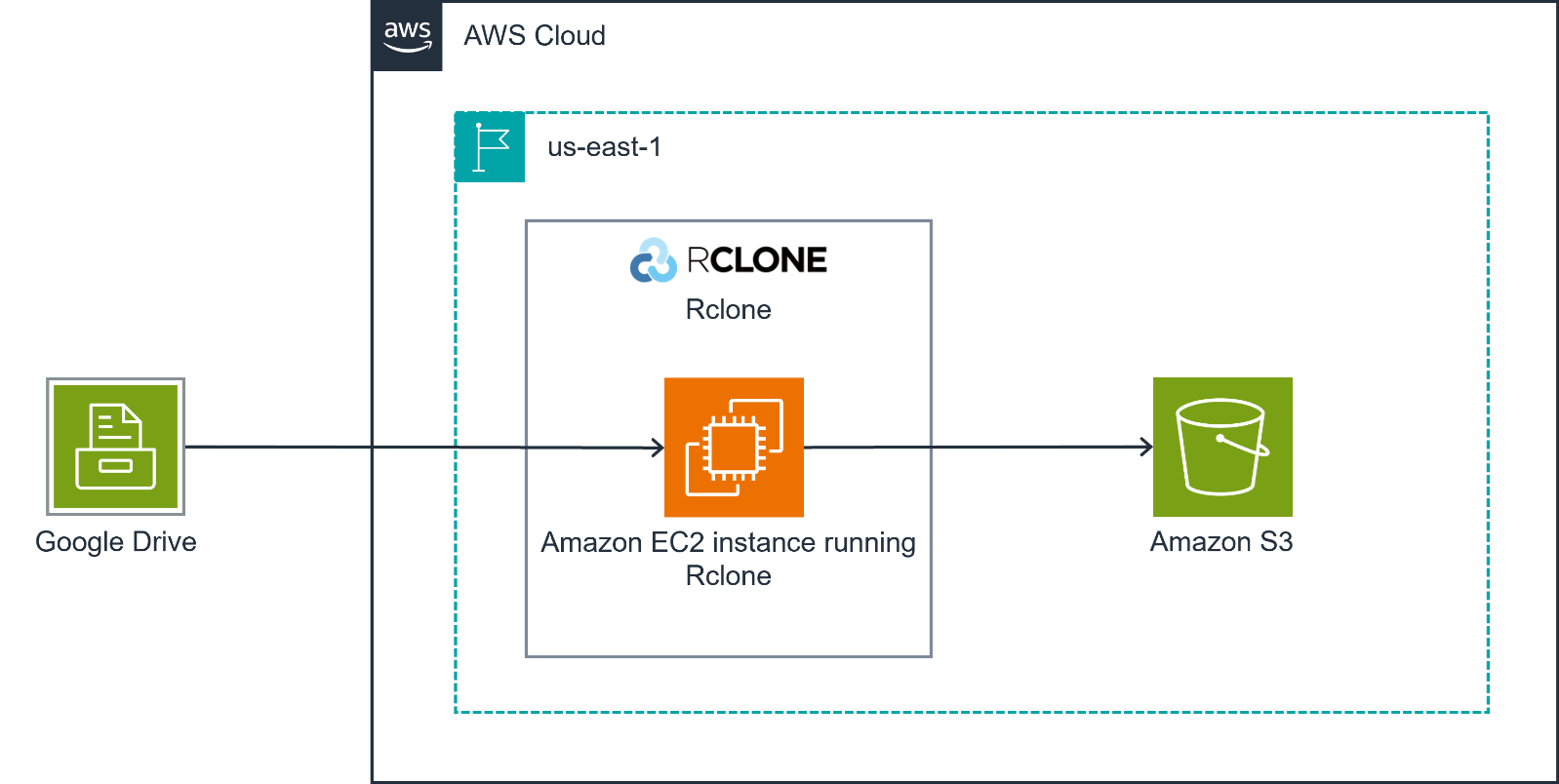 Figure 1. Architecture diagram to transfer data from Google Drive to Amazon S3 using Rclone