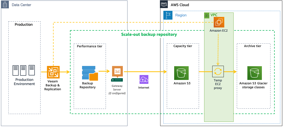 Figure 1-VBR to Amazon S3 as SOBR capacity tier over the public internet