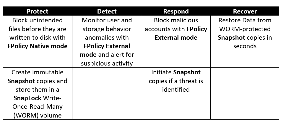 FSx for ONTAP features and integrations aligned to NIST Cybersecurity Framework