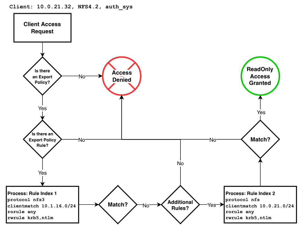 Figure 1: A flow chart for the client access request workflow