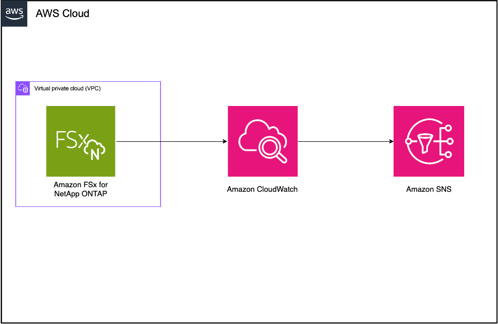 Architecture diagram for CloudWatch monitoring Amazon FSx for NetApp ONTAP file systems and volumes