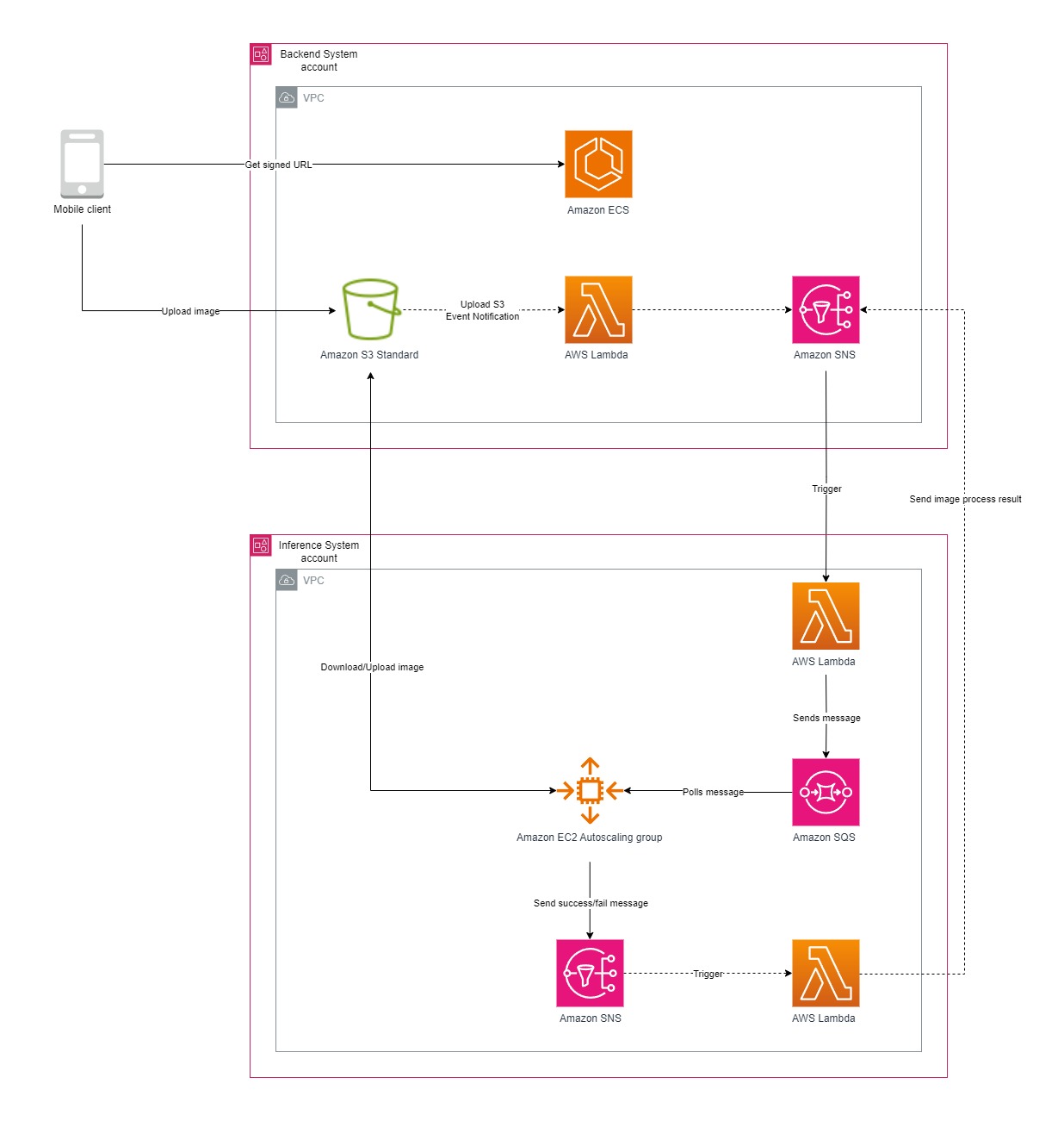 Figure 1 - Initial architecture of LyreBird’s inference architecture with Amazon S3 Standard for storing images