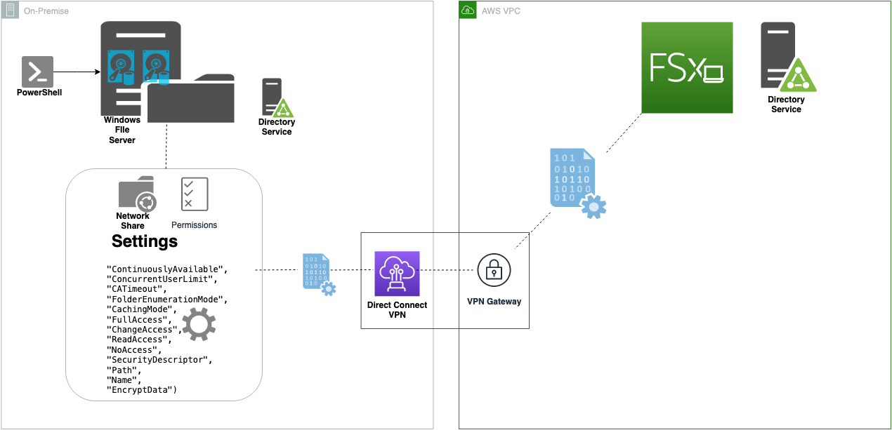 Figure 1 Windows File System Migration Solution Architecture