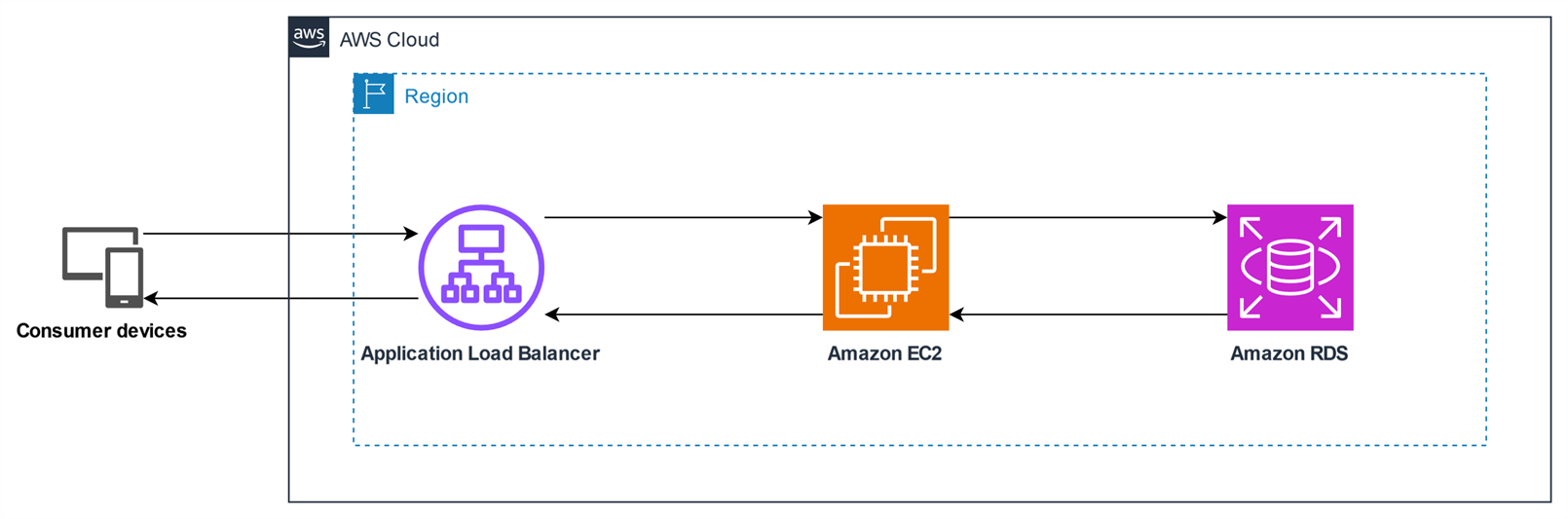 Application Load Balancer distributes the request to one of the Amazon EC2 instances to retrieve information from the database then reply