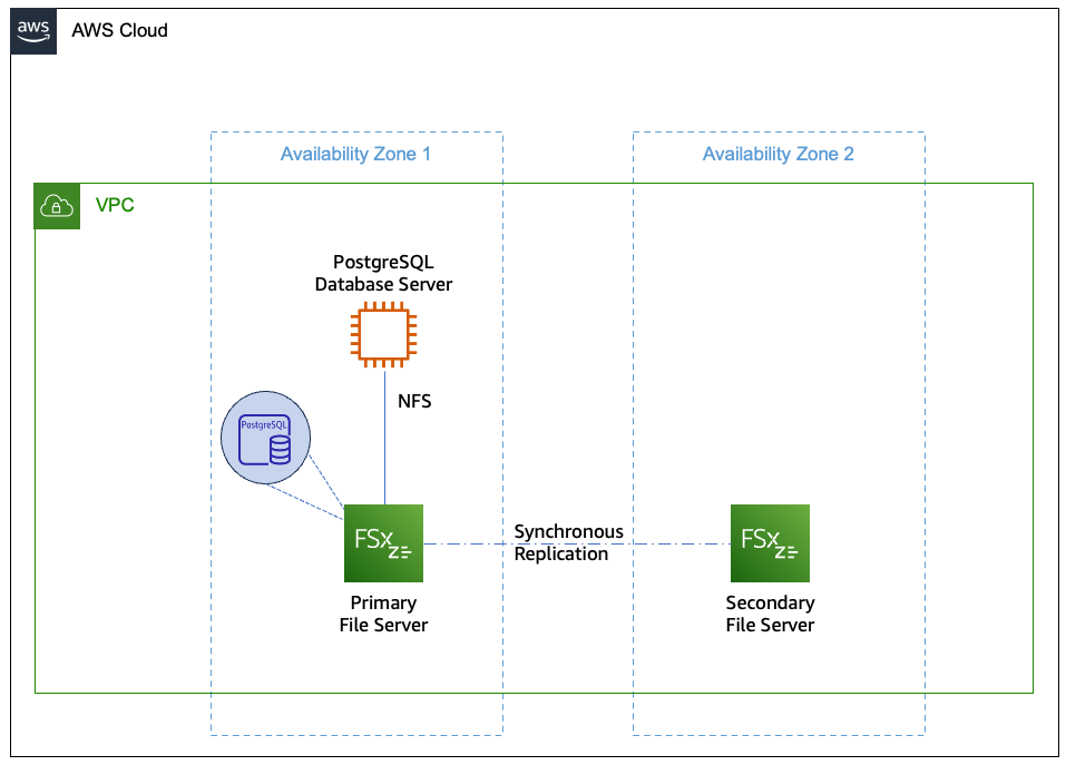 Figure 1: PostgreSQL database mounted on an FSx for OpenZFS volume