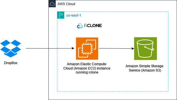 Figure 1: Architecture diagram to transfer data from Dropbox to Amazon S3 using rclone