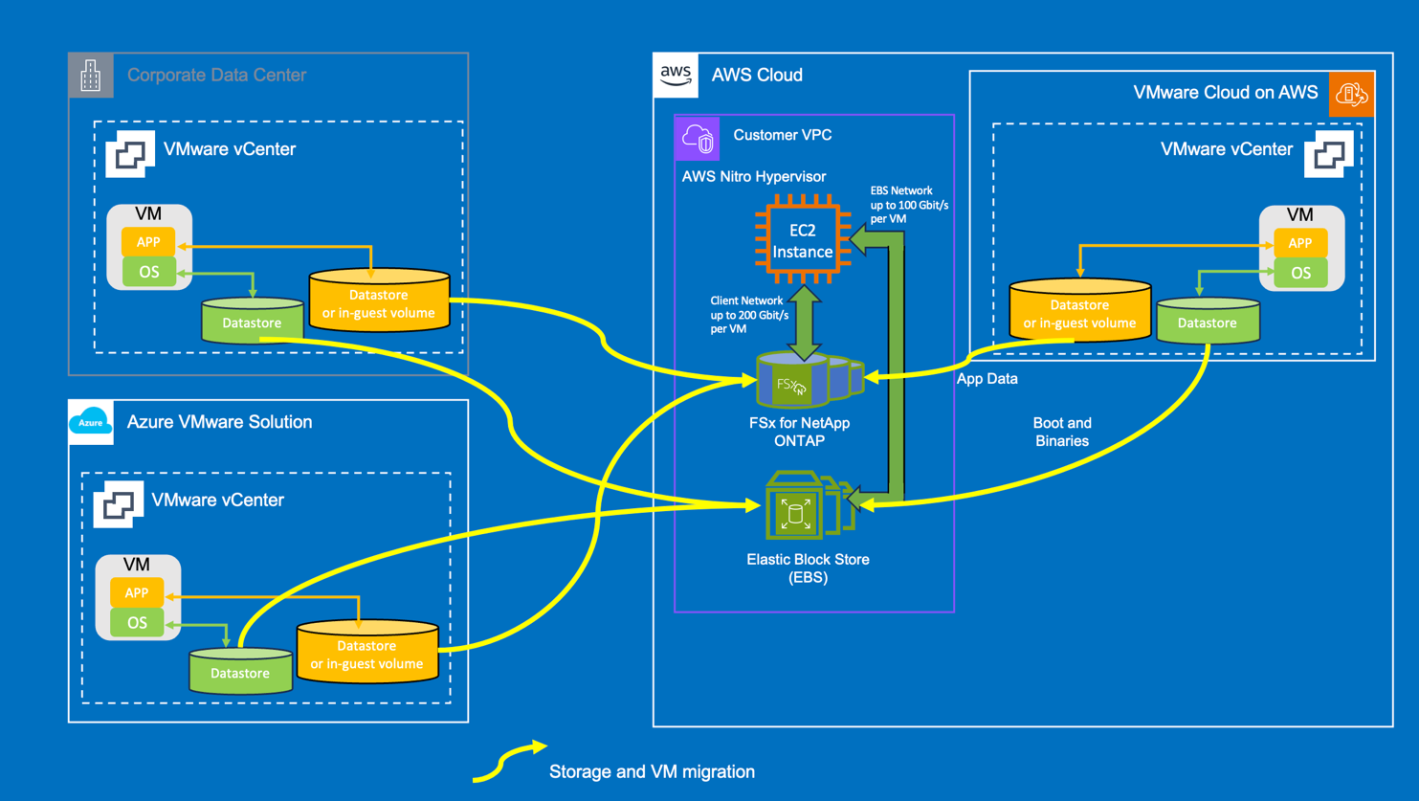 Figure 1 Conceptualized framework for automated VM and storage migration