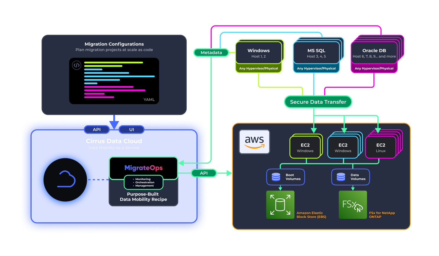 Video 1 Migration from any premises or cloud through CMC