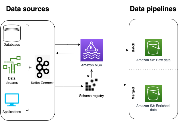 Delhiverys Data Ingestion Pipeline with Apache Kafka, Amazon MSK, and Amazon S3