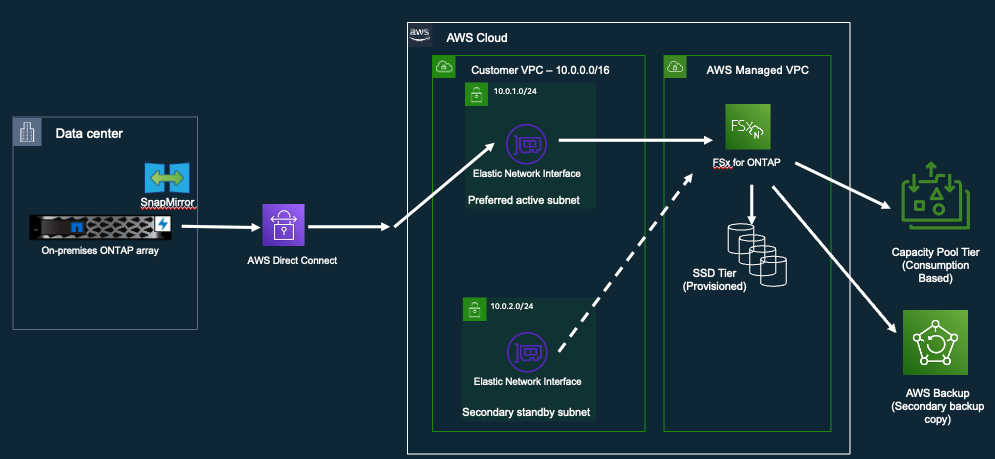 Figure 1: Architecture diagram for FSx for ONTAP migration from IDC to AWS cloud