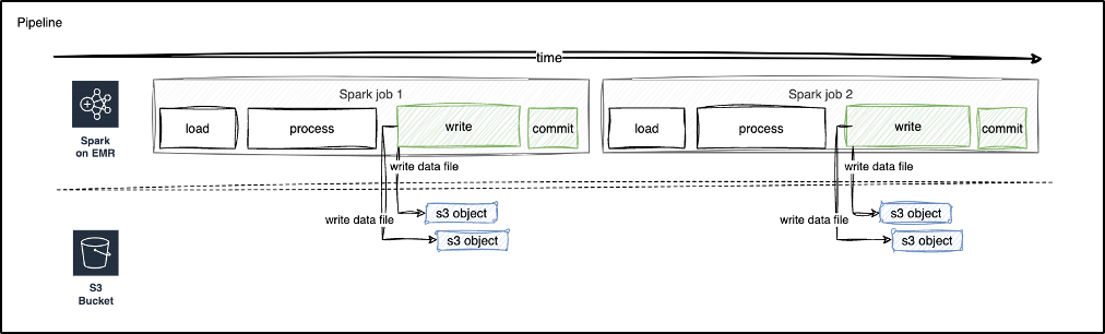 Figure 1: High-level depiction of how the Spark jobs are processed