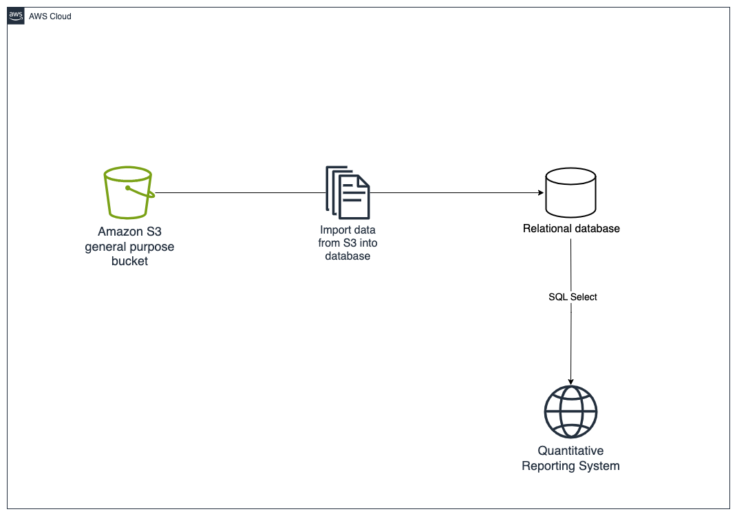 Original architecture diagram using a relational database to deliver the data to Fundrise's Quantitative Reporting System