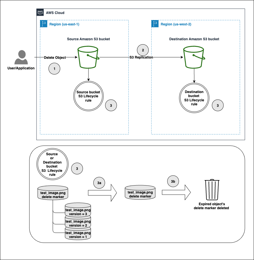 Figure 1- S3 Lifecycle rule to manage delete marker