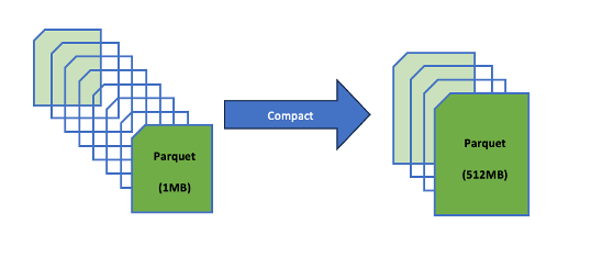 Consolidating small Parquet files into larger ones allows query engines to read larger data ranges with fewer requests, resulting in higher total read throughput. This process, known as compaction, optimizes storage efficiency and improves query performance by reducing the overhead associated with accessing multiple small files.