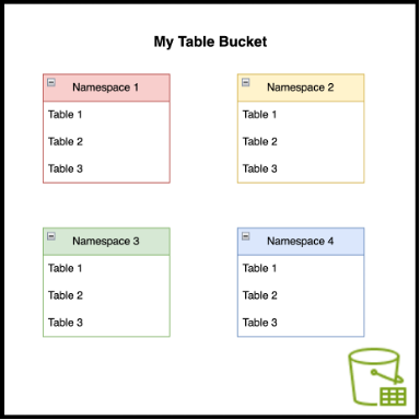 table bucket concepts