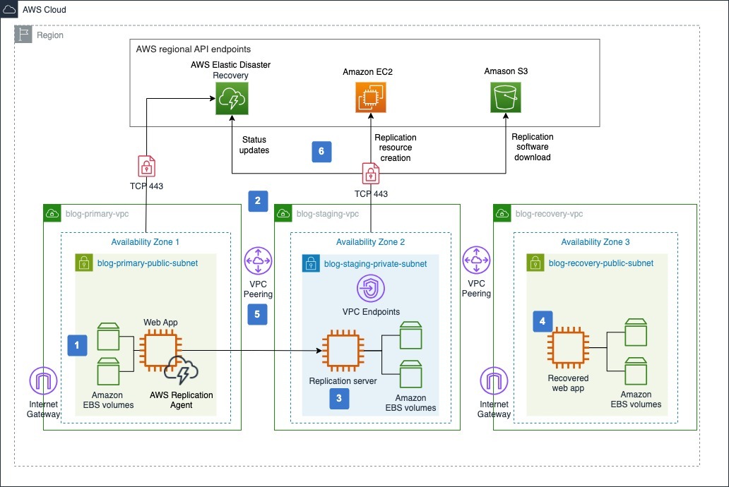 Figure 1: Cross-Availability Zone DR solution architecture using Elastic Disaster Recovery