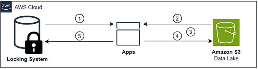 AWS architecture diagram depicting data flow between locking system, applications, and S3 data lake