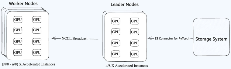 Checkpoint Distribution Architecting scalable checkpoint storage for large-scale ML training on ...