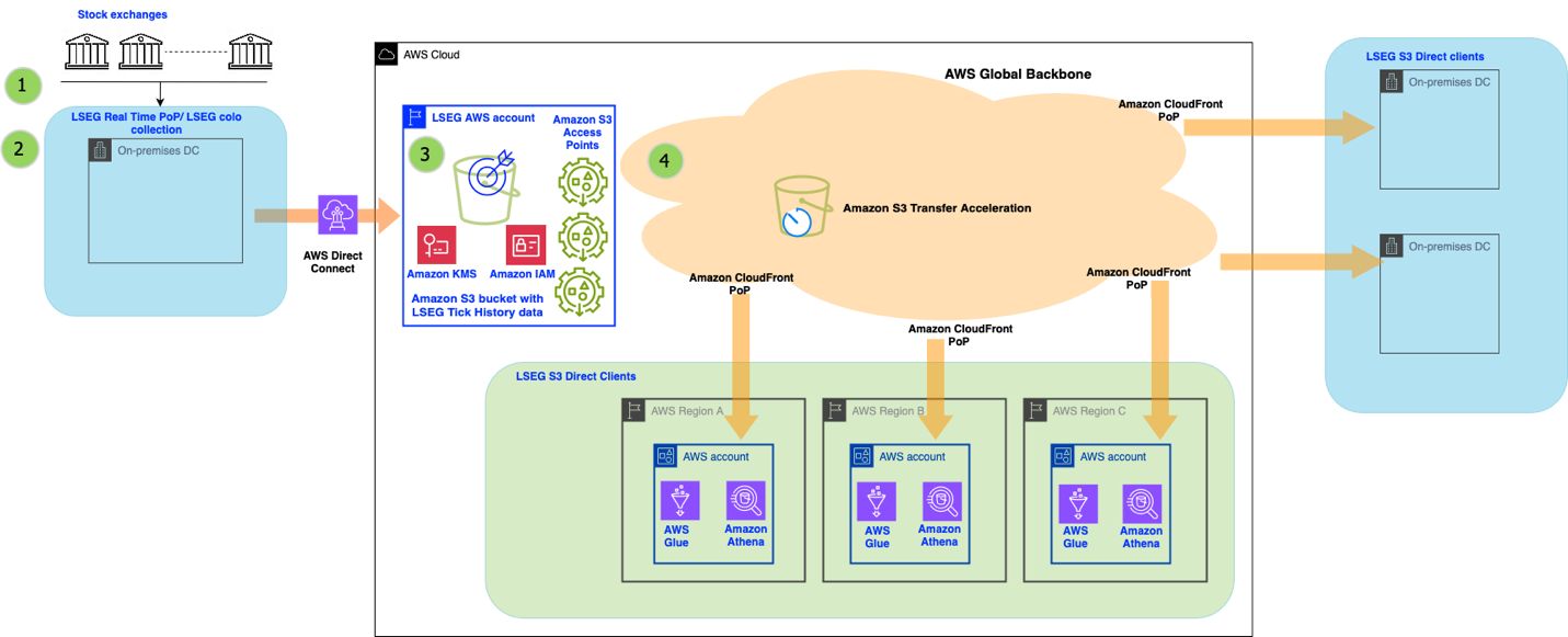 LSEG’s TH Data and TH PCAP solutions are powered by Amazon S3 and operating via a comprehensive four-step process that handles data from capture to customer access: Data capture: LSEG captures traditional market data directly from exchange data centers using LSEG Elektron Network for TH Data, while TH PCAP data is independently collected through the LSEG Low Latency Group’s capture suite technology deployed in exchange colocation facilities. Processing and normalization: Data is processed, normalized, and quality-assured. Cloud storage: Processed data is stored in a dedicated LSEG S3 bucket in multiple formats. Customer access: LSEG’s S3 Direct customers can query this data directly or download it on-demand over a congestion-free global network.