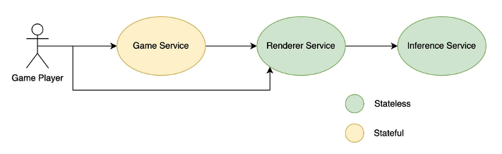Game service architecture for Whispers from the Star game