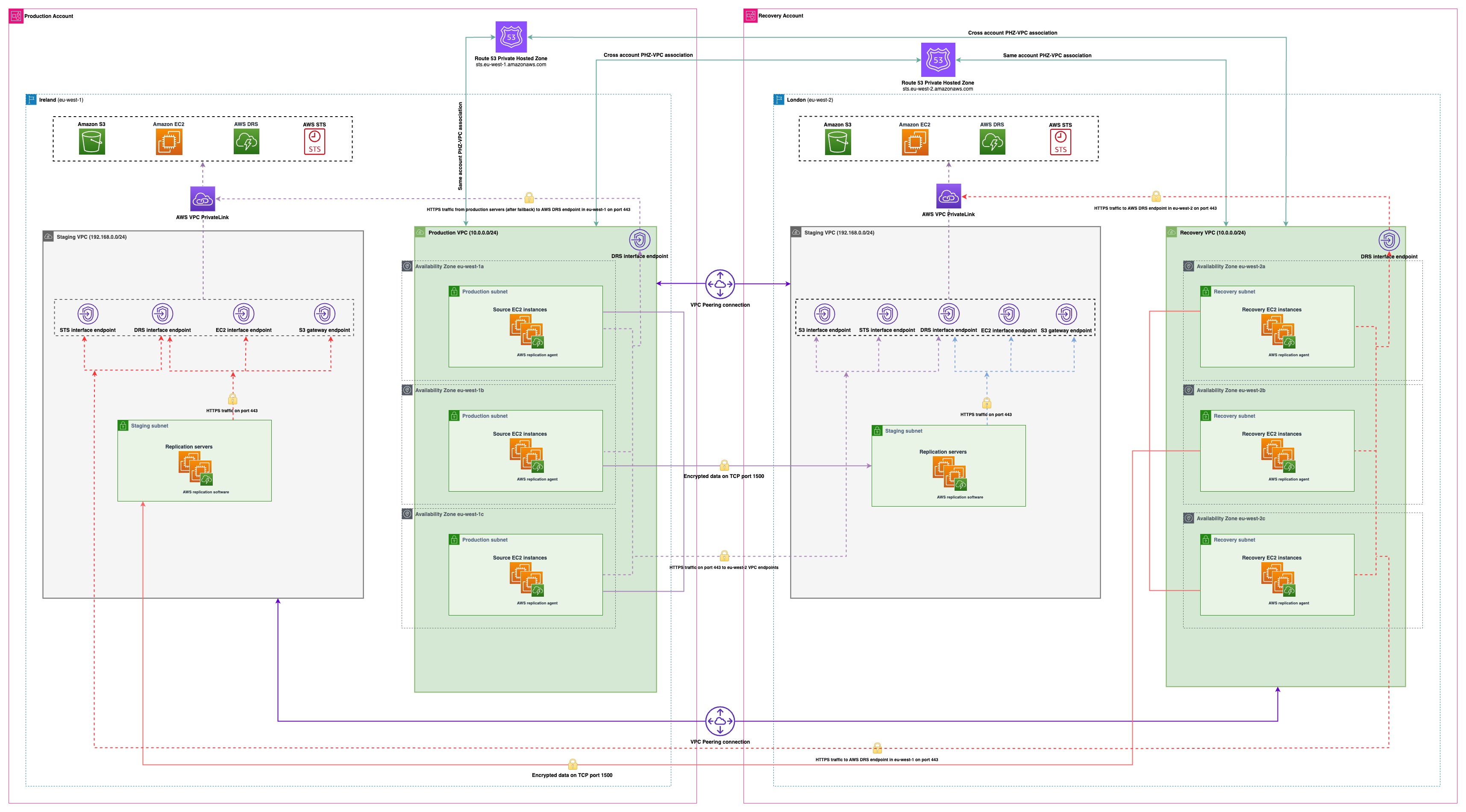 Solution overview