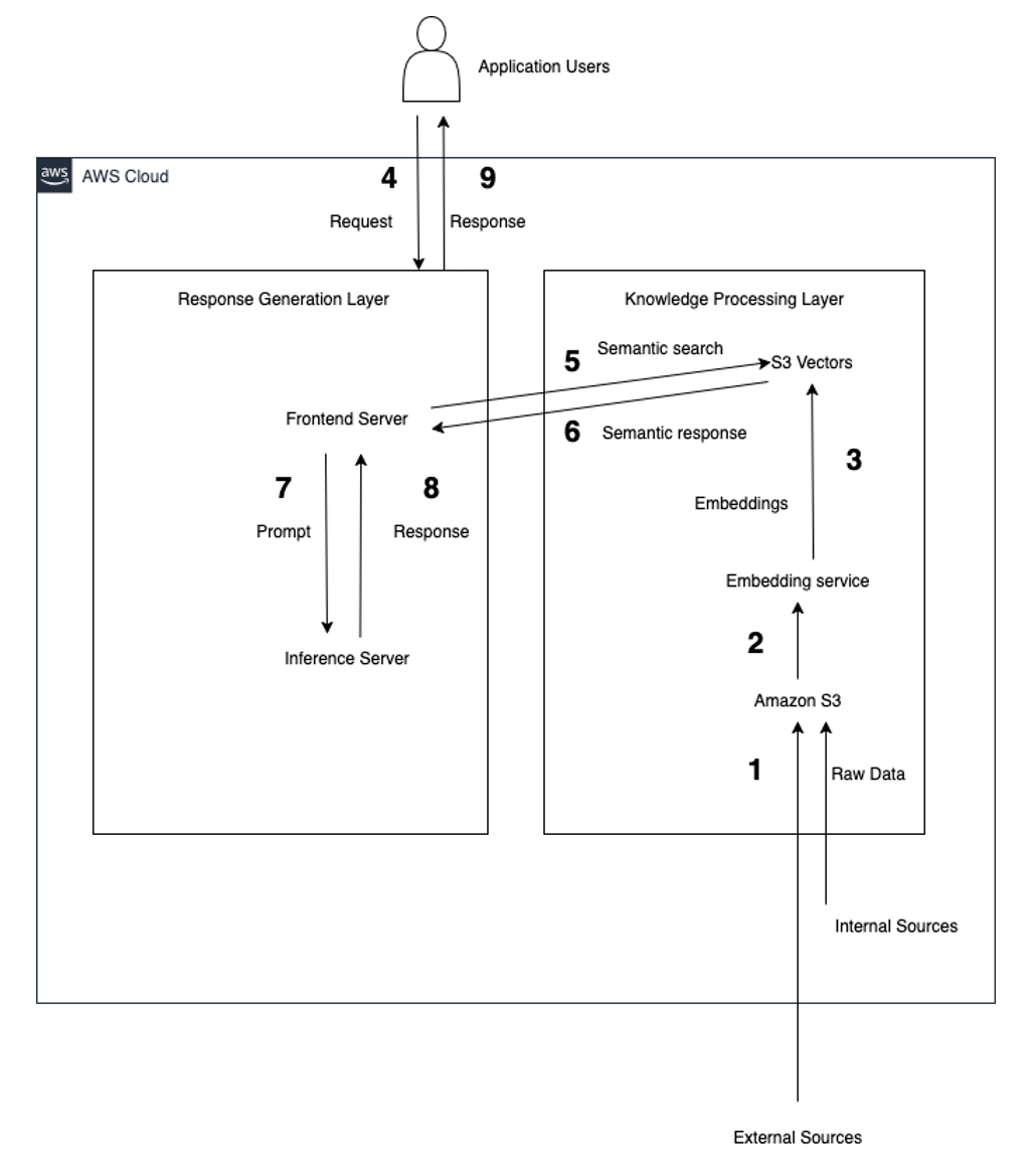 A high-level conceptual view of how RAG works, independent of any specific implementation technologies.