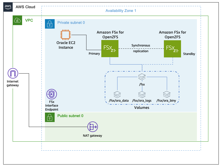 Figure 1: Oracle database running on an EC2 instance mounting the FSx for OpenZFS file system