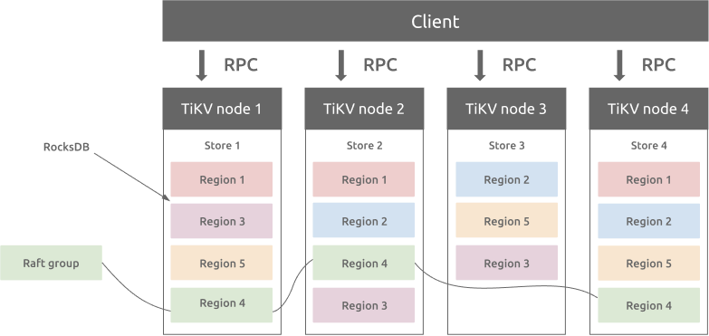 TiDB Partition Architecture