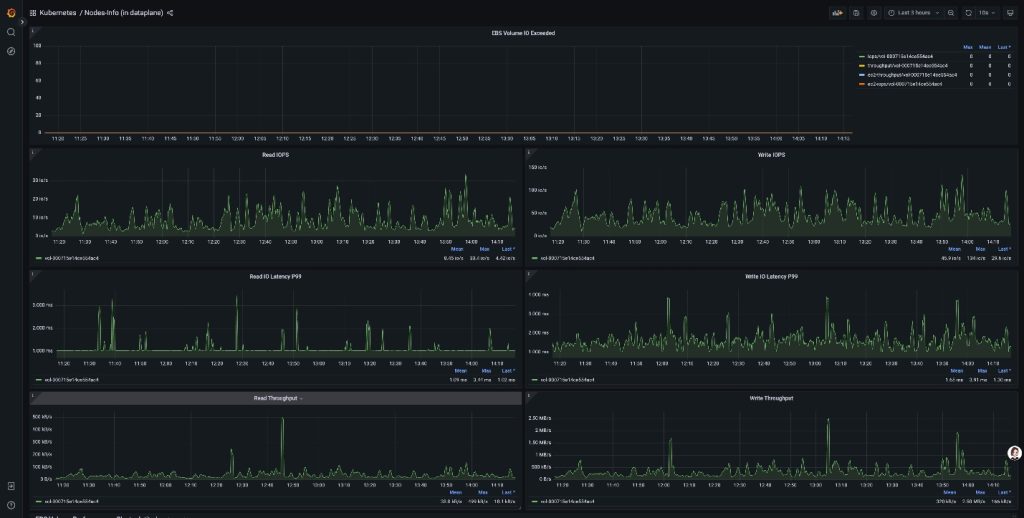EBS detailed metrics grafana dashboard