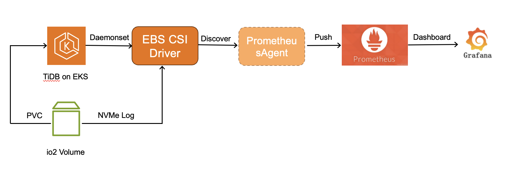 flow diagram for monitoring detailed EBS performance metrics on EKS