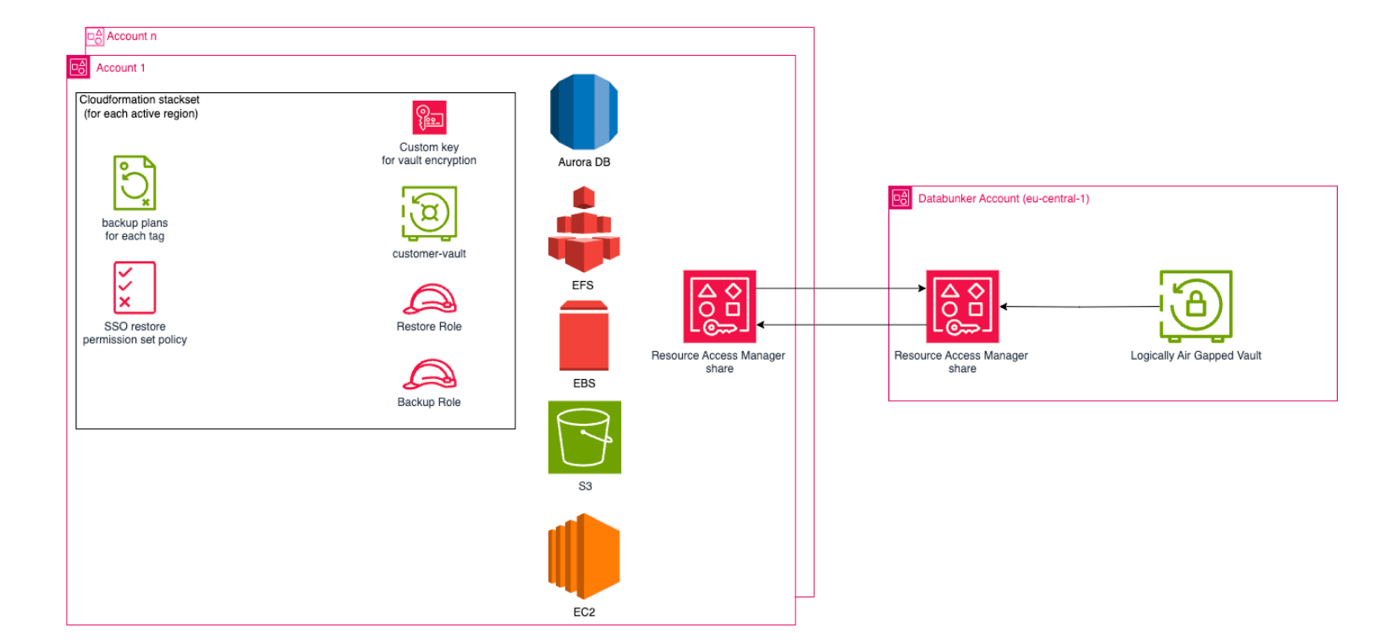 High level architecture of the enterprise backup platform showing automated workflows and cross-account capabilities