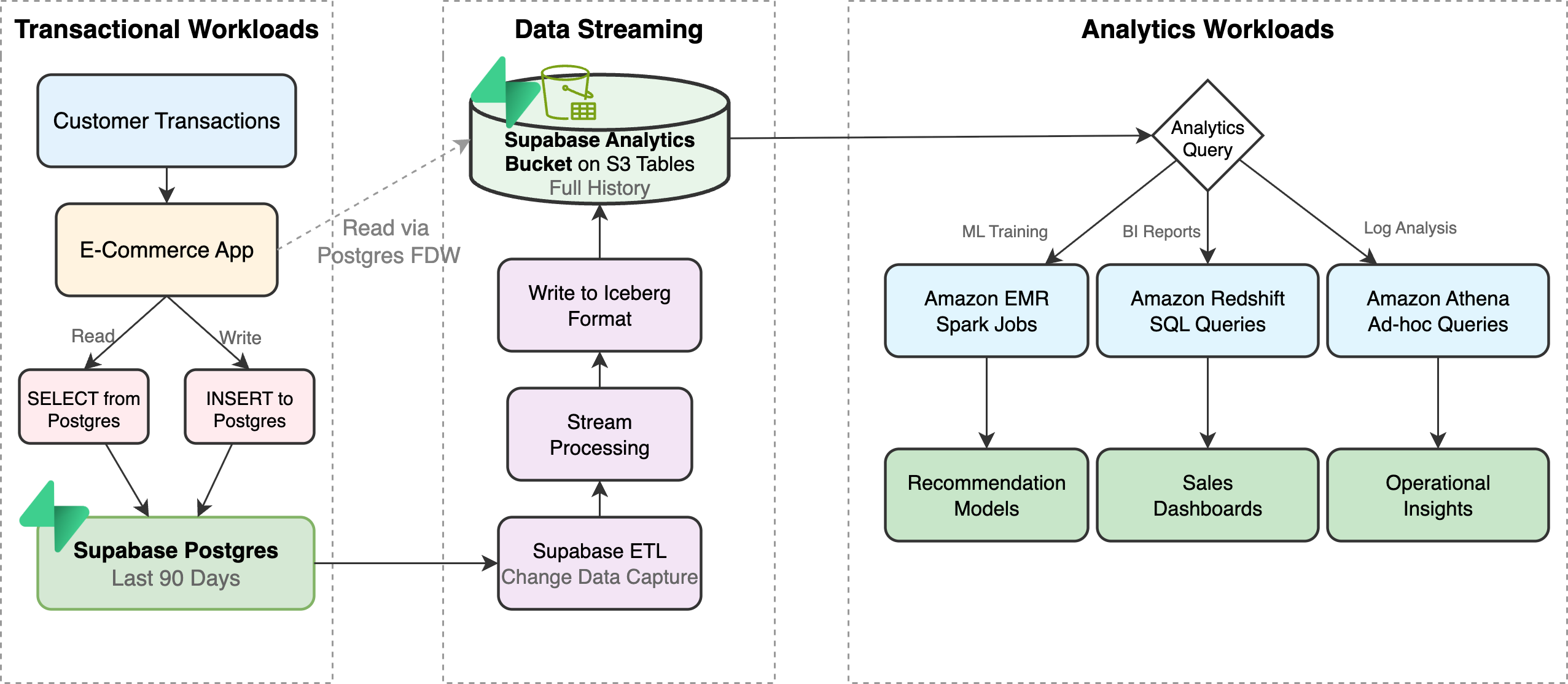 Architecture in action- Scaling e-commerce
