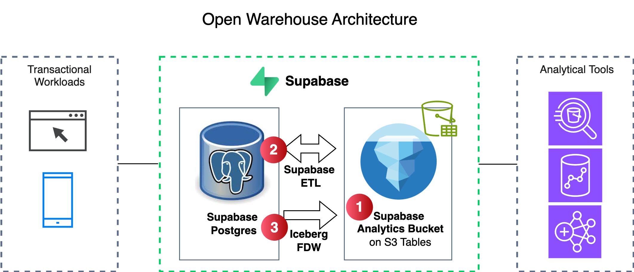 Open warehouse architecture implementation