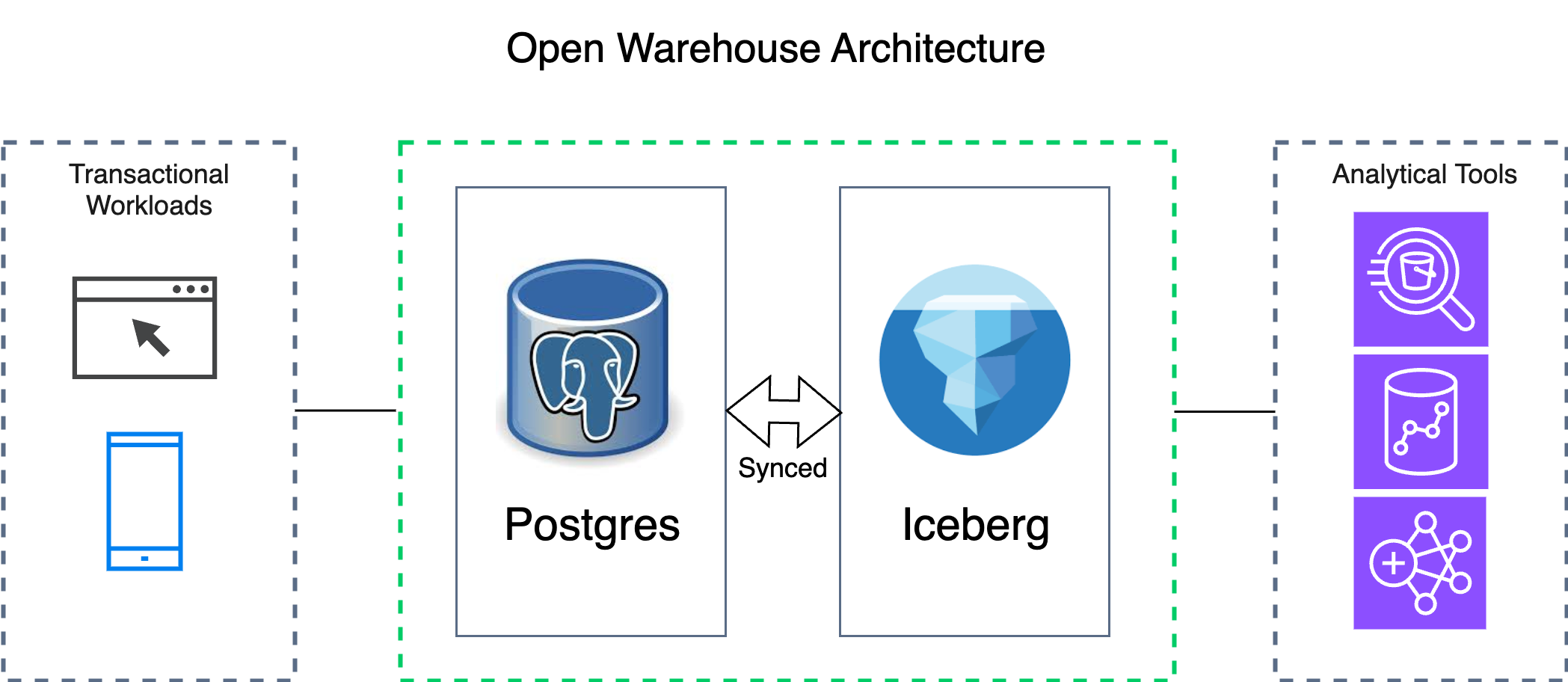 Open warehouse architecture