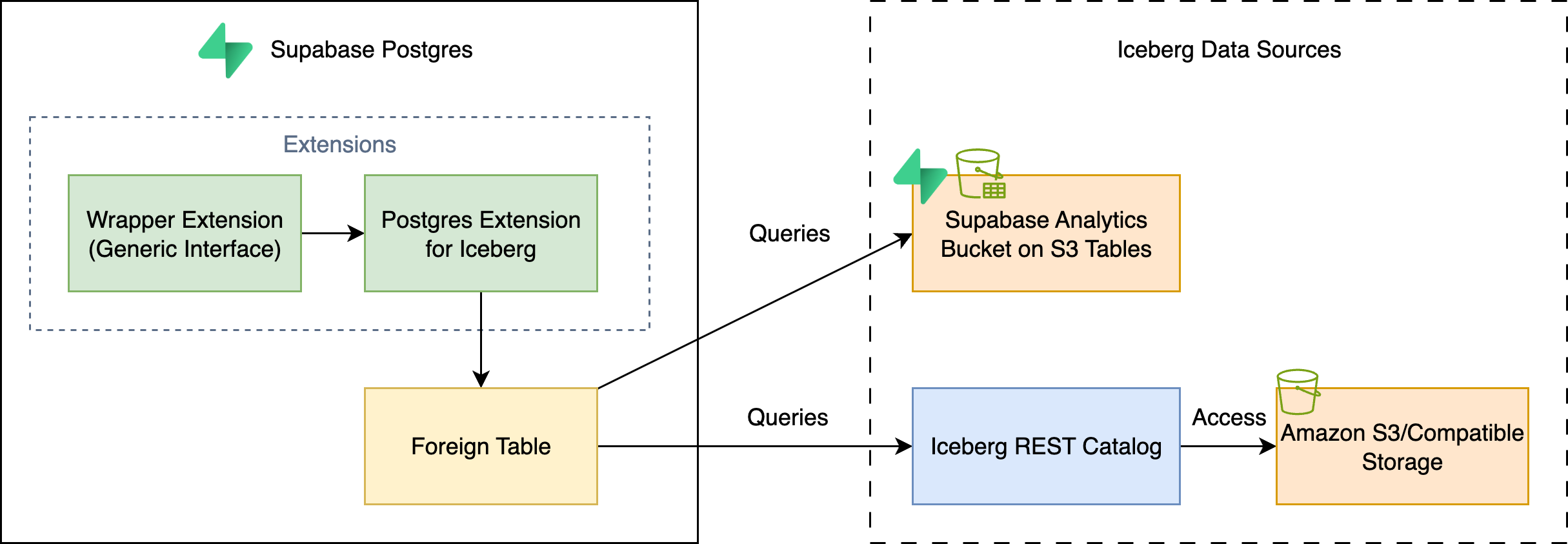 Postgres Foreign Data Wrapper for Iceberg