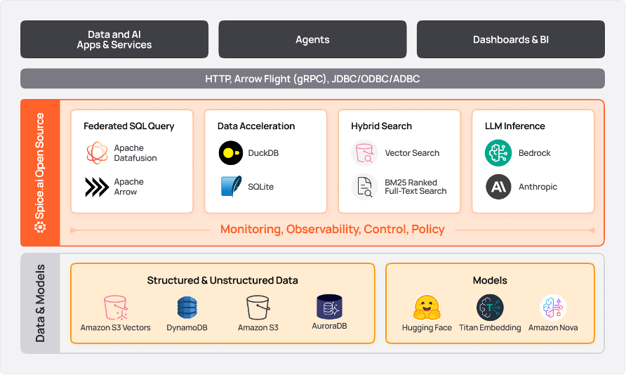 Spice AI Architecture