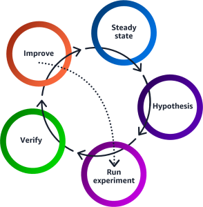 Circular diagram showing the Chaos Engineering lifecycle with five color-coded stages: Steady state (blue), Hypothesis (purple), Run experiment (pink), Verify (green), and Improve (orange), connected by arrows with dotted lines indicating iterative paths.