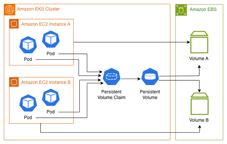 Architecture diagram showing Amazon EKS cluster with EC2 instances connecting to Amazon EBS volumes through Persistent Volume Claims