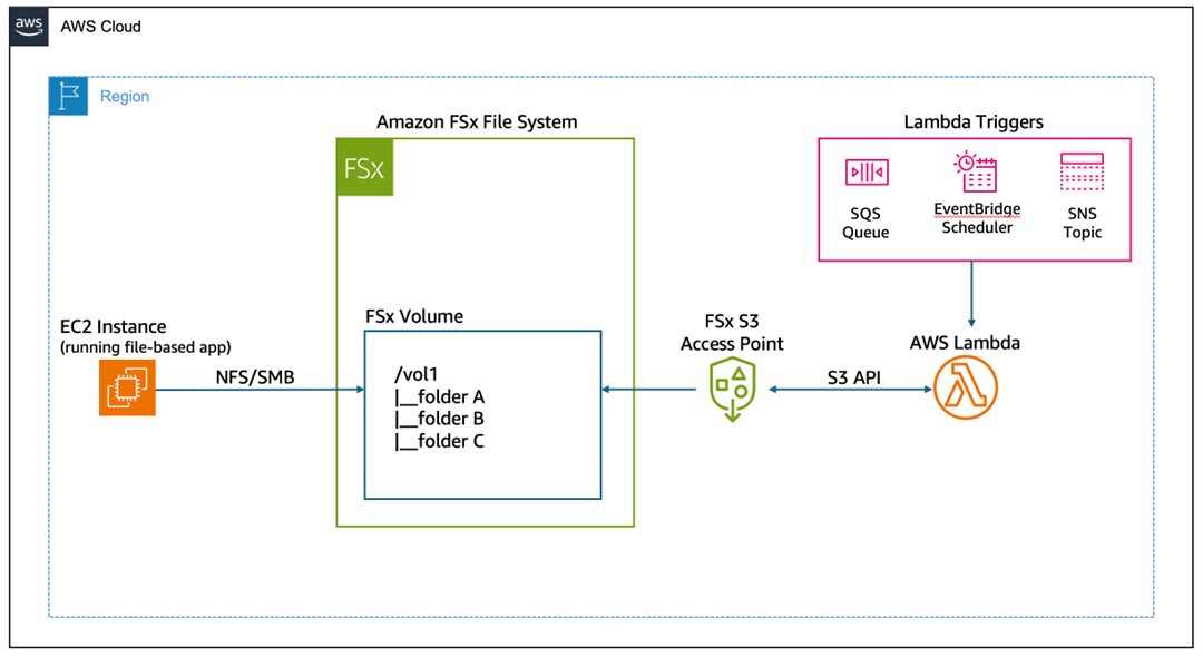 Event driven architecture