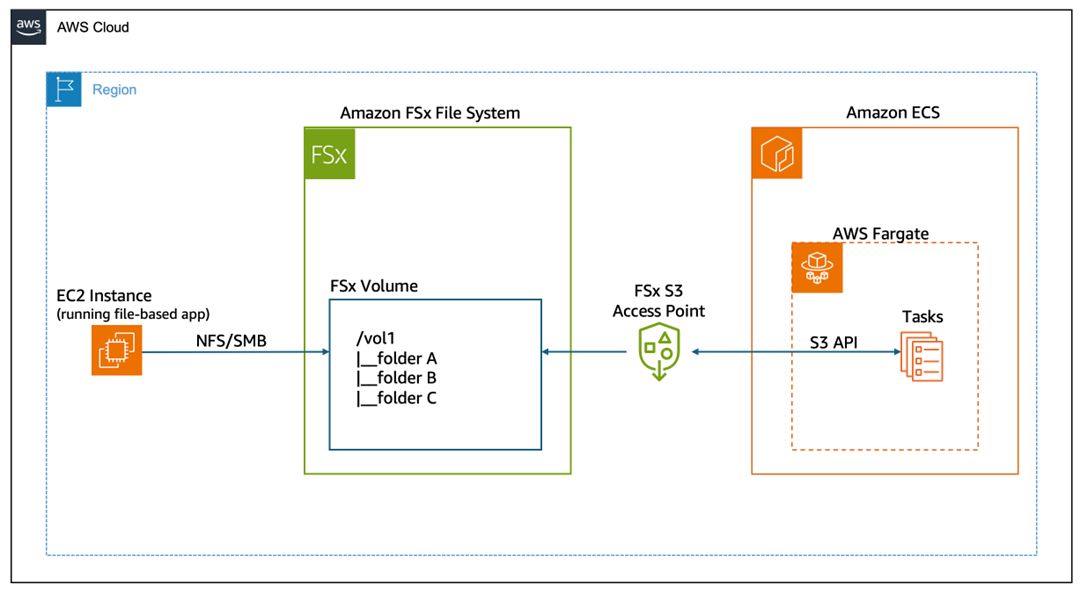 S3 Access Points architecture