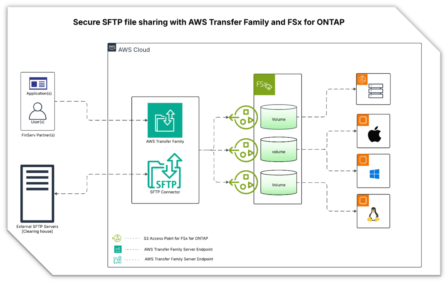 Secure SFTP file sharing with AWS Transfer Family and FSx for ONTAP