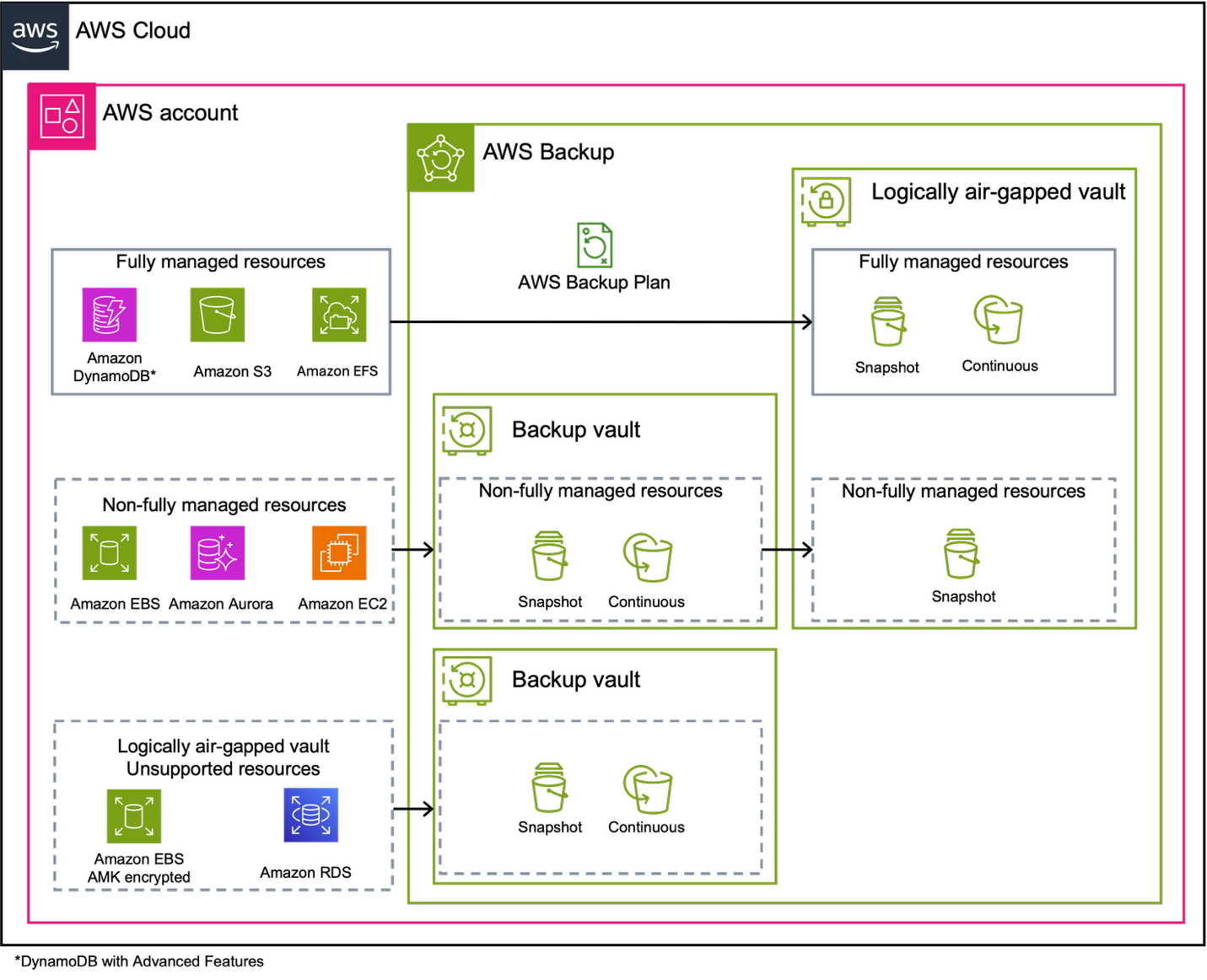 Logically air-gapped vault architecture