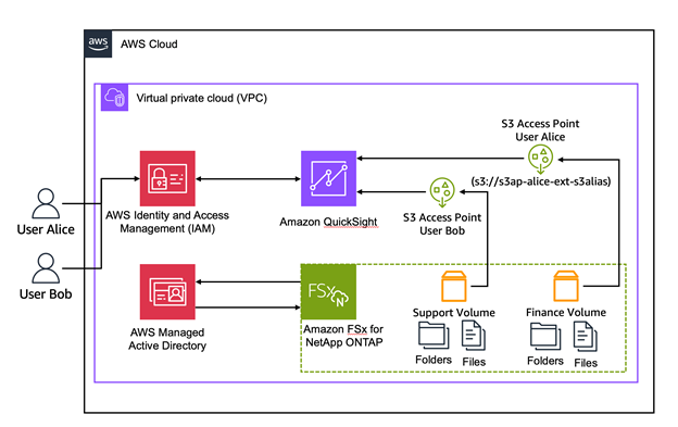 Diagram of a user accessing an S3 Access Point showing authentication through AD and IAM. Users or inputs connect to IAM, which routes traffic to Quick. These interact with Managed Active Directory, and data flows between them through FSx for NetApp ONTAP