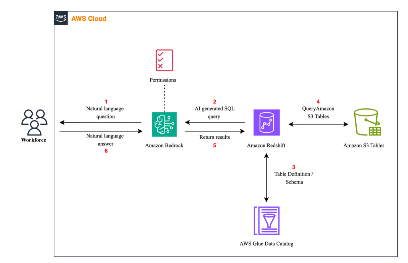 Architecture overview for natural language querying of data using Amazon Bedrock, Amazon Redshift, and Amazon S3 Tables