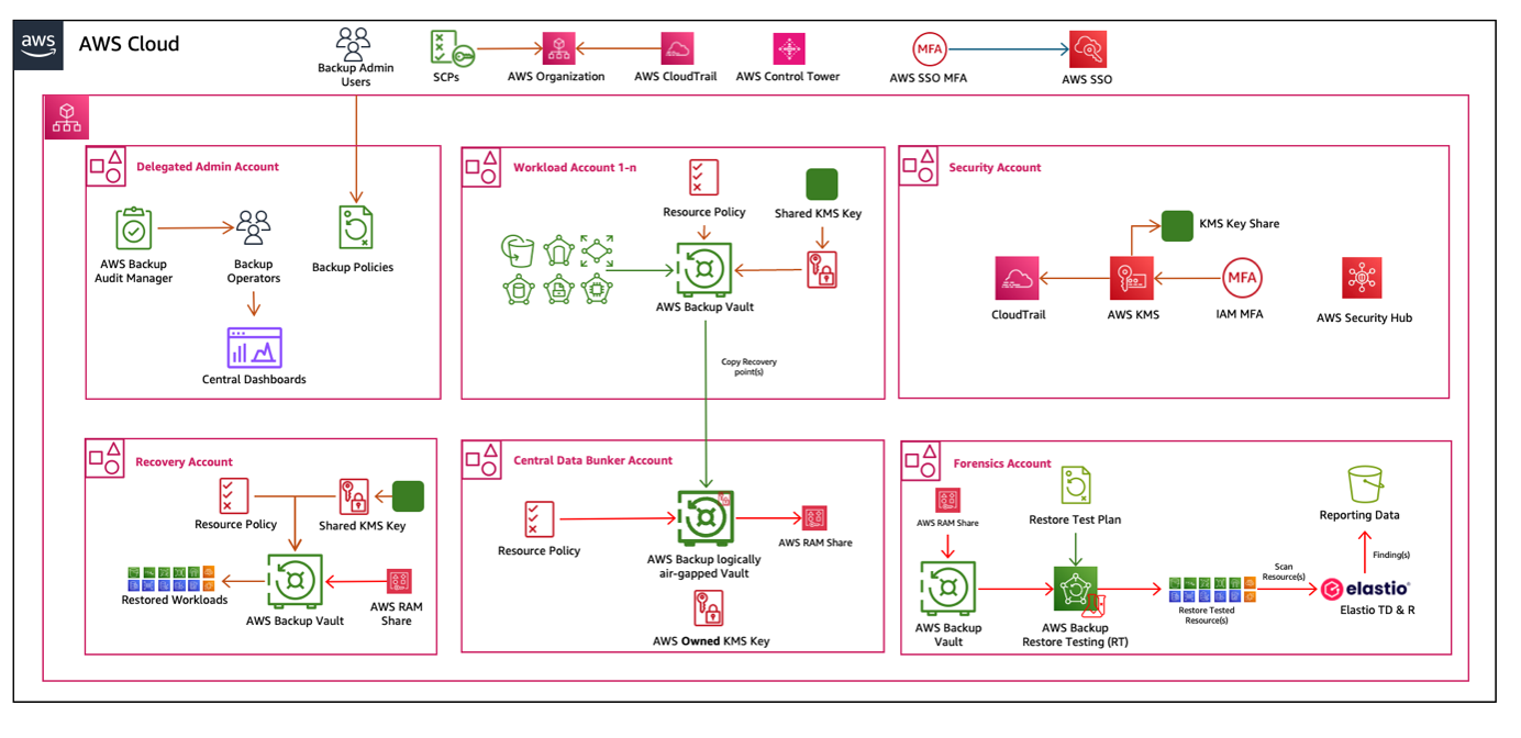 architecture diagram for motability operations 