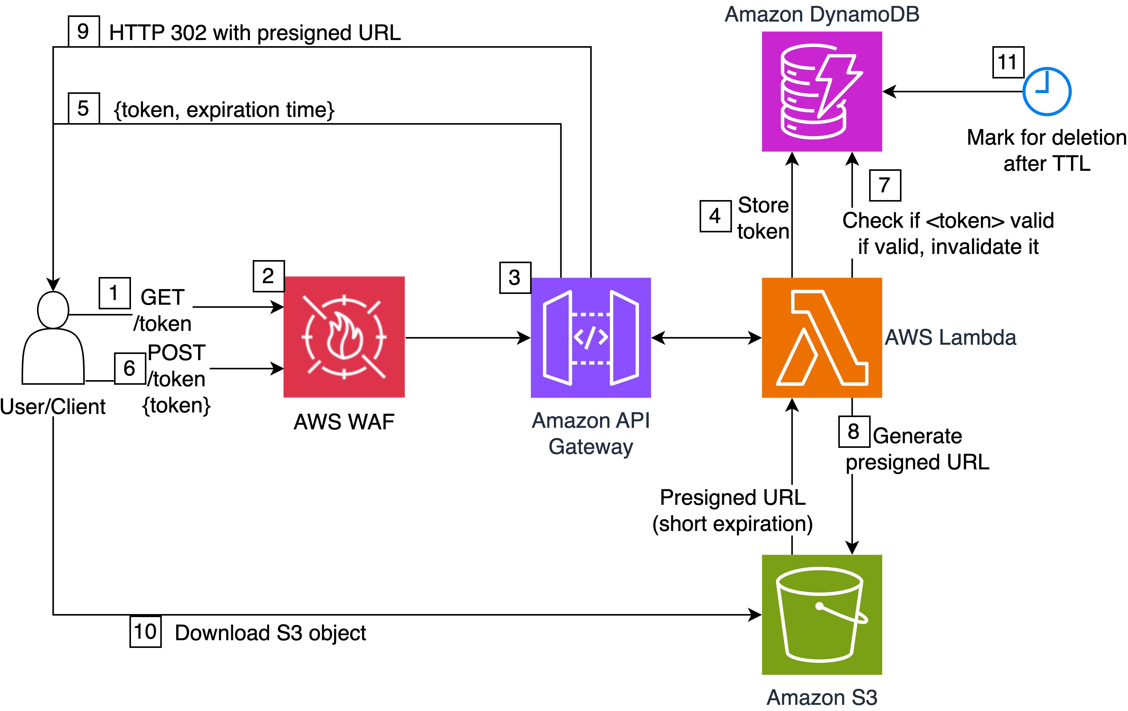 S3-Token-Architecture_diagram