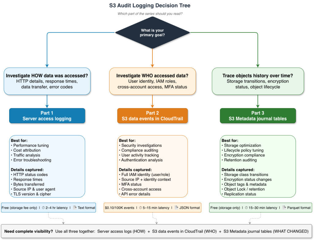 S3 logging decision tree