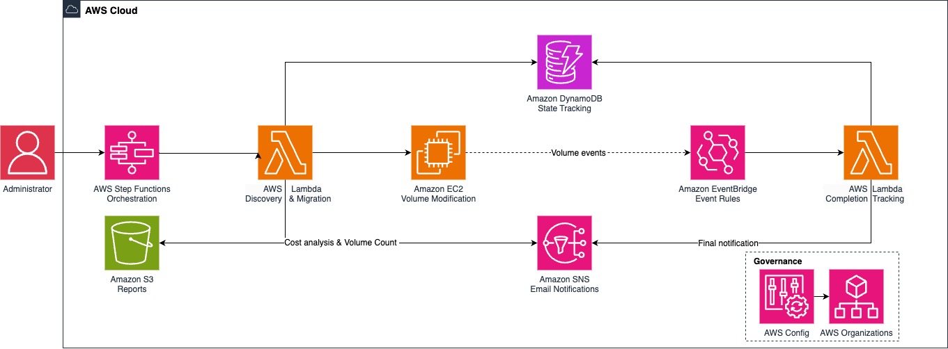 Solution architecture showing Step Functions orchestration, Lambda functions, and supporting services