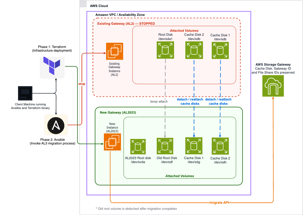 Architecture diagram showing Phase 1 (Terraform provisioning new AL2023 EC2 instance) and Phase 2 (Ansible orchestrating disk-swap and migration API call).