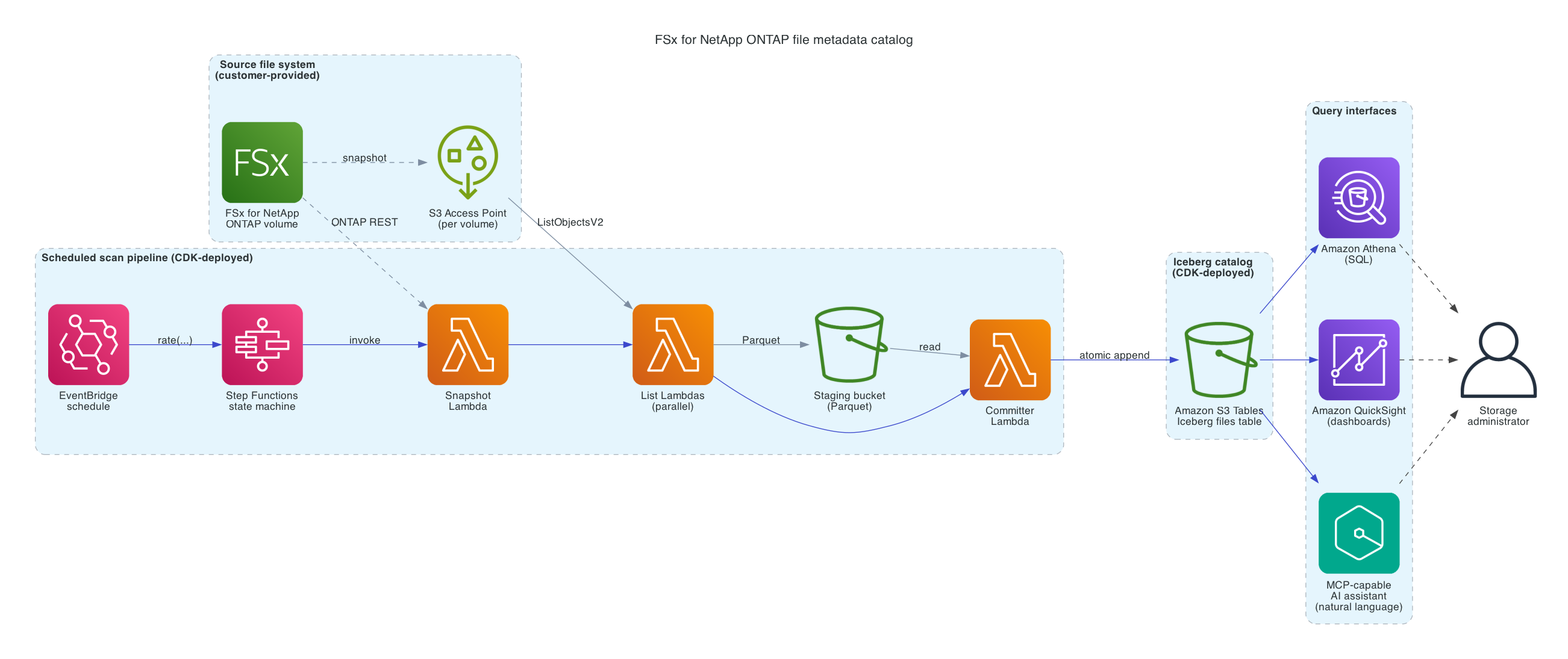 Solution architecture
